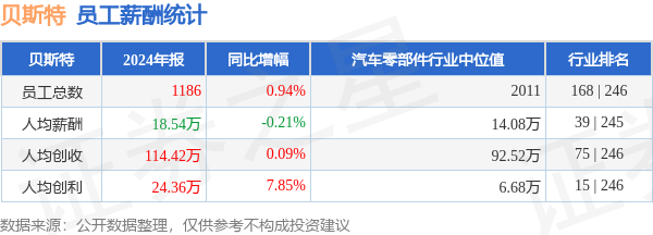 如何开户炒股买股票怎么开户 贝斯特(300580)年报：2024年员工人均薪酬18.54万元，人均创收114.42万元