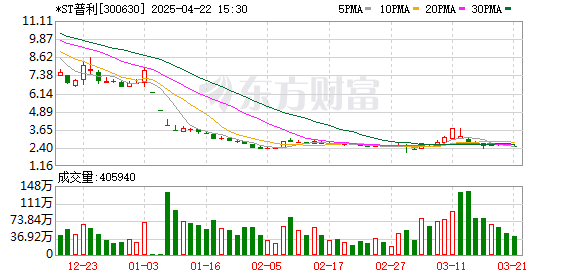 炒股配资官网平台 深夜！证监会突然发布！深交所：启动*ST普利终止上市程序