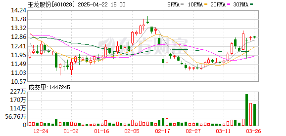 十大证券公司 突然！黄金概念股玉龙股份拟主动退市 经营状况不佳、现金流持续恶化