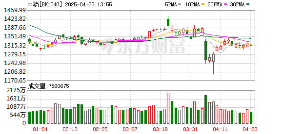 网络配资开户 中药行业迎来重磅利好 低PE+低PB股揭晓（名单）