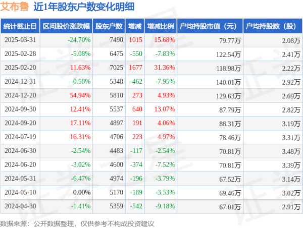 我爱配资家 艾布鲁(301259)3月31日股东户数0.75万户，较上期增加15.68%