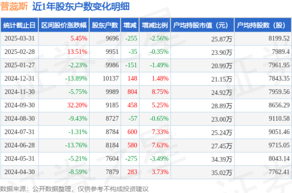 配资炒股app最新版本 普蕊斯(301257)3月31日股东户数0.97万户，较上期减少2.56%