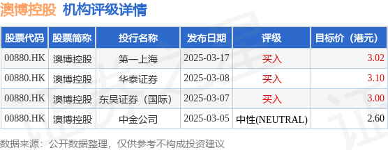 前三配资公司 麦格理发布研报称，澳博控股(00880.HK)2025财年第一季市场份额增加