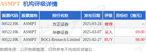 股票在线配资开户 瑞银：降ASMPT(00522.HK)目标价至77港元 下调今明财年收入增长及每股盈测