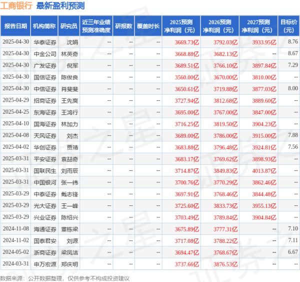 线上股票配资公司 天风证券：给予工商银行增持评级
