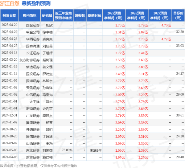 网络配资网站 天风证券：给予浙江自然增持评级