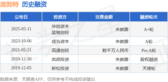 黑马配资网 【投融资动态】庞勃特A+轮融资，投资方为华创资本、蓝驰创投等