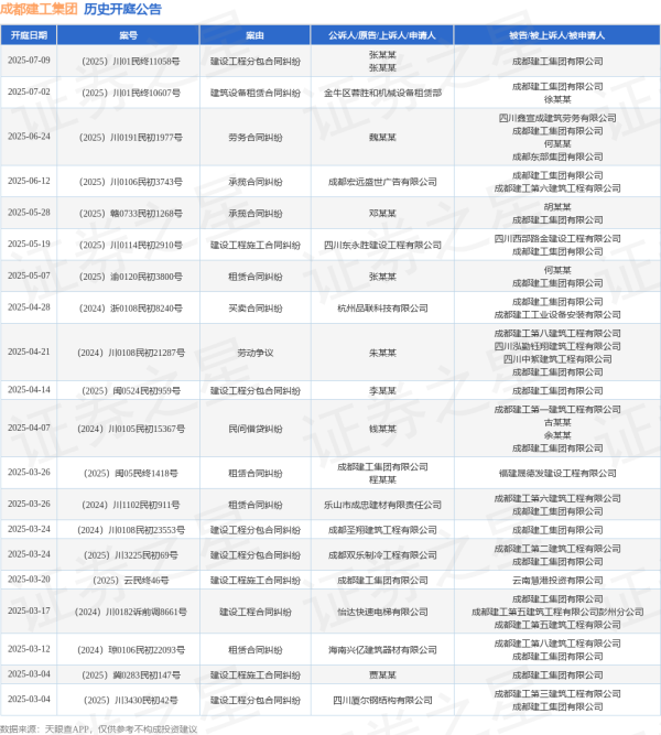 配资入门炒股 成都建工集团作为被告/被上诉人的1起涉及承揽合同纠纷的诉讼将于2025年5月28日开庭